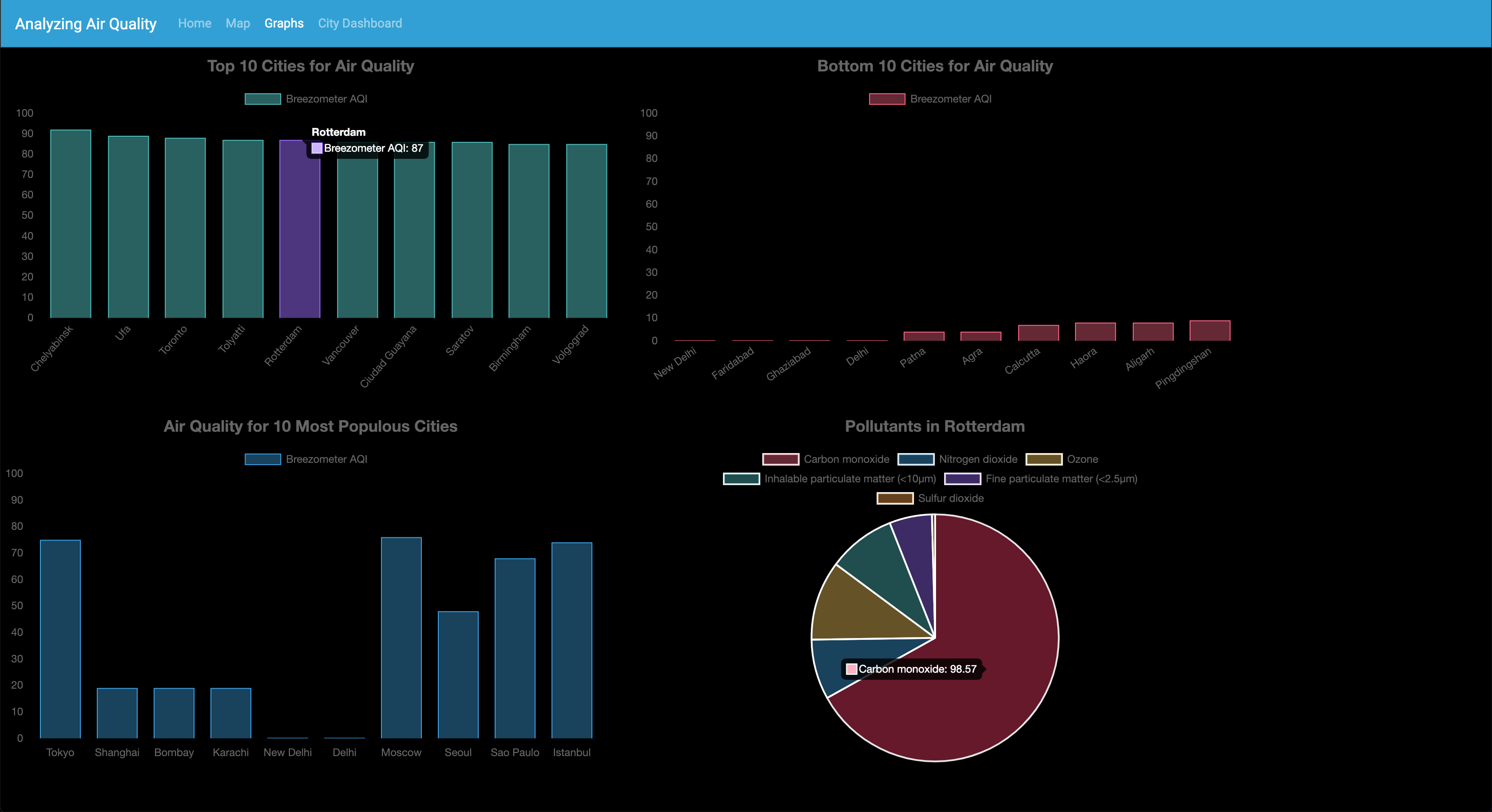 Graphs tab