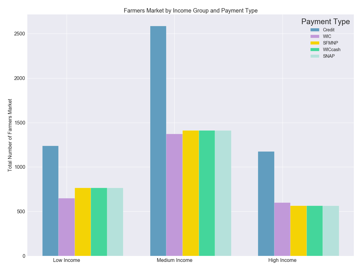 Market bar chart